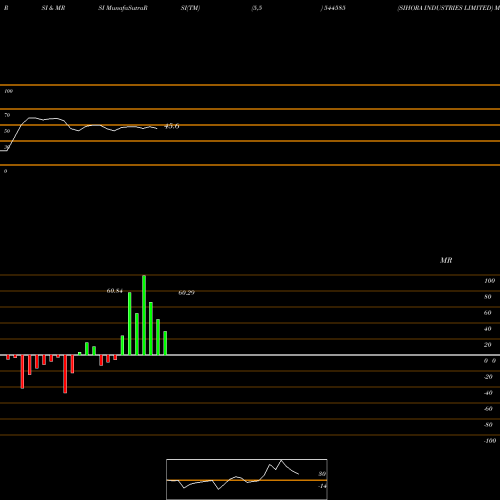 RSI & MRSI charts SIHORA INDUSTRIES LIMITED 544585 share BSE Stock Exchange 
