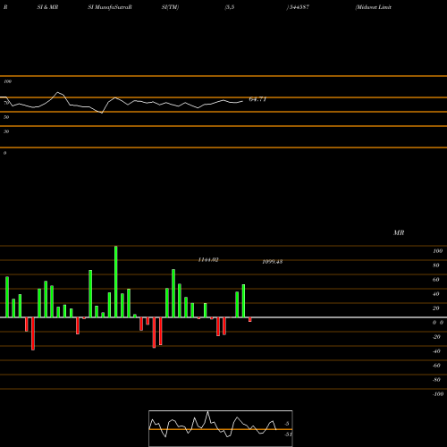 RSI & MRSI charts Midwest Limited 544587 share BSE Stock Exchange 