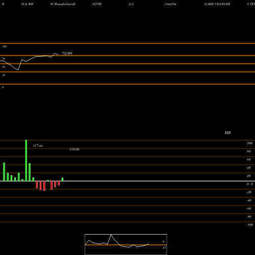 RSI & MRSI charts GAME CHANGERS TEXFAB LIMITED 544594 share BSE Stock Exchange 
