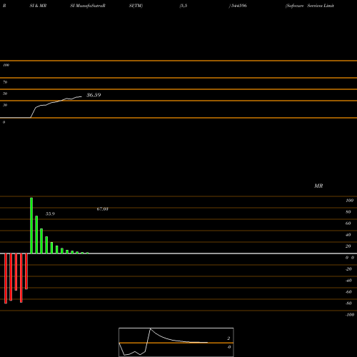RSI & MRSI charts Safecure Services Limited 544596 share BSE Stock Exchange 