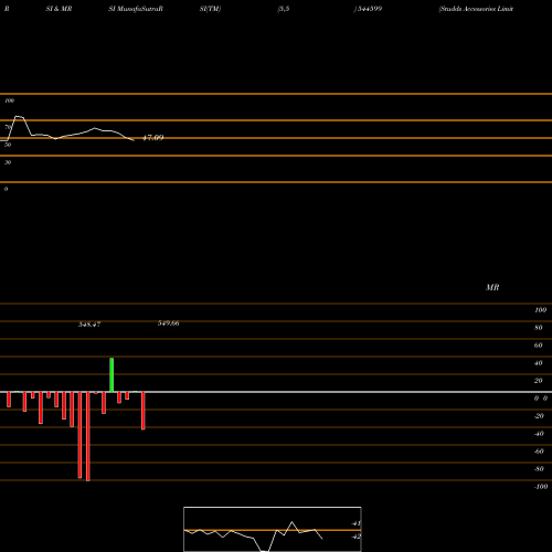 RSI & MRSI charts Studds Accessories Limited 544599 share BSE Stock Exchange 