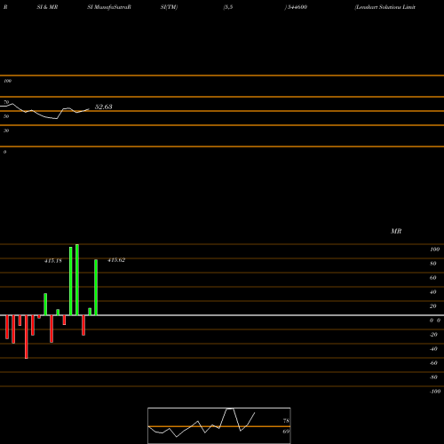 RSI & MRSI charts Lenskart Solutions Limited 544600 share BSE Stock Exchange 
