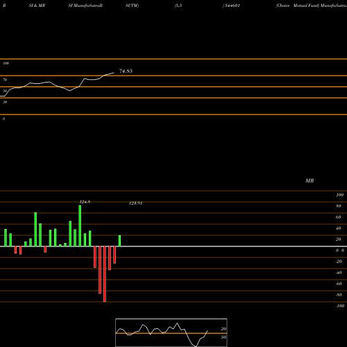 RSI & MRSI charts Choice Mutual Fund 544601 share BSE Stock Exchange 