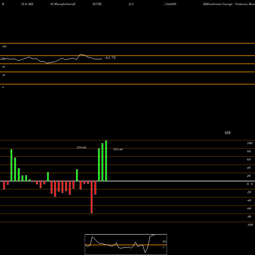 RSI & MRSI charts Billionbrains Garage Ventures 544603 share BSE Stock Exchange 