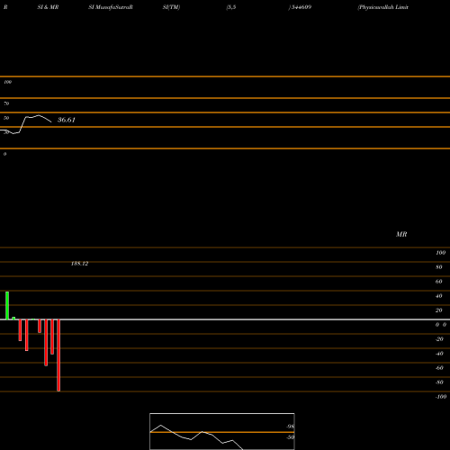 RSI & MRSI charts Physicswallah Limited 544609 share BSE Stock Exchange 