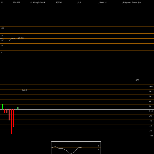 RSI & MRSI charts Fujiyama Power Systems Limited 544613 share BSE Stock Exchange 