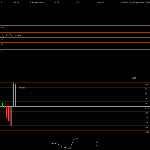 RSI & MRSI charts Capillary Technologies India L 544614 share BSE Stock Exchange 