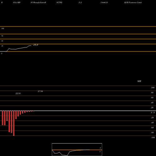 RSI & MRSI charts KSR Footwear Limited 544615 share BSE Stock Exchange 