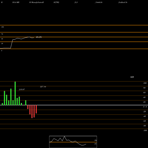 RSI & MRSI charts Gallard Steel Limited 544616 share BSE Stock Exchange 