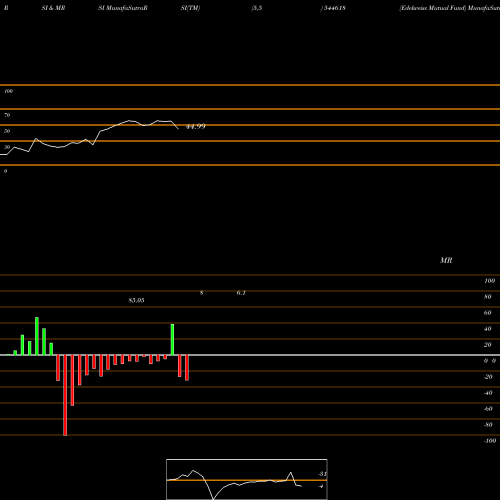 RSI & MRSI charts Edelweiss Mutual Fund 544618 share BSE Stock Exchange 