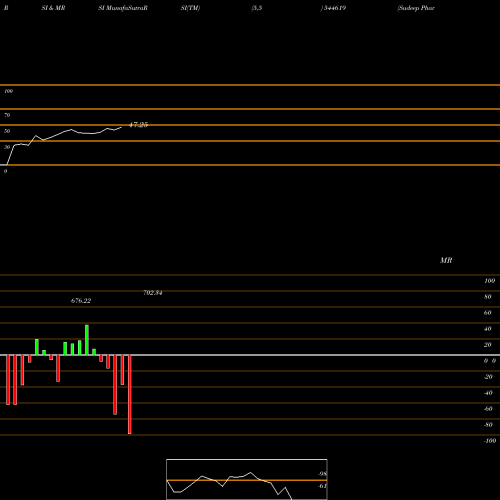 RSI & MRSI charts Sudeep Pharma Limited 544619 share BSE Stock Exchange 