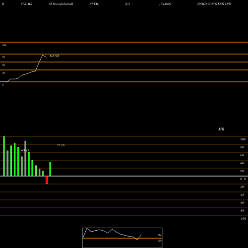 RSI & MRSI charts SSMD AGROTECH INDIA LIMITED 544621 share BSE Stock Exchange 