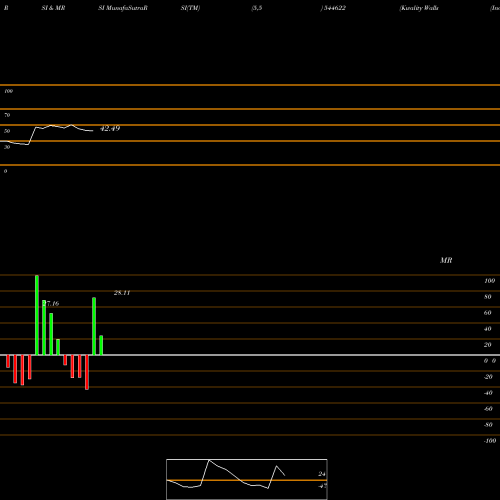 RSI & MRSI charts Kwality Walls (India) Limited 544622 share BSE Stock Exchange 