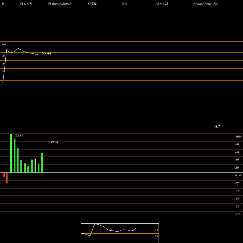 RSI & MRSI charts Mother Nutri Foods Limited 544623 share BSE Stock Exchange 