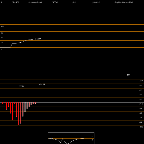 RSI & MRSI charts Logiciel Solutions Limited 544625 share BSE Stock Exchange 