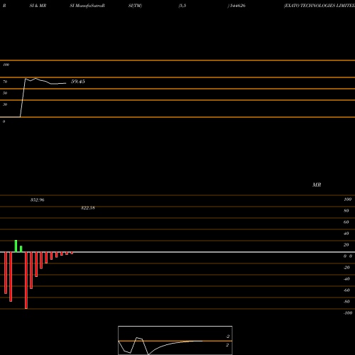 RSI & MRSI charts EXATO TECHNOLOGIES LIMITED 544626 share BSE Stock Exchange 