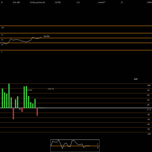 RSI & MRSI charts PURPLE WAVE INFOCOM LIMITED 544627 share BSE Stock Exchange 