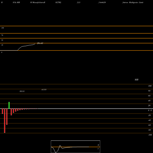 RSI & MRSI charts Astron Multigrain Limited 544628 share BSE Stock Exchange 