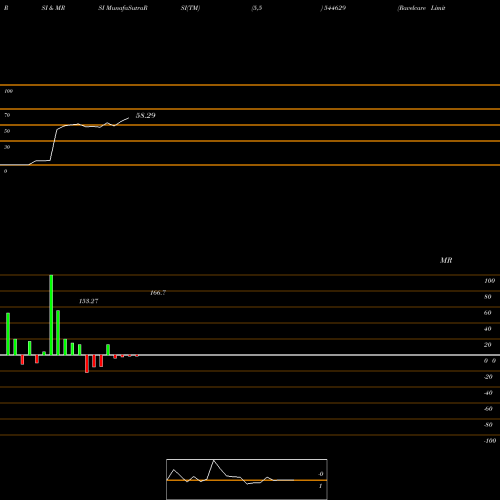 RSI & MRSI charts Ravelcare Limited 544629 share BSE Stock Exchange 