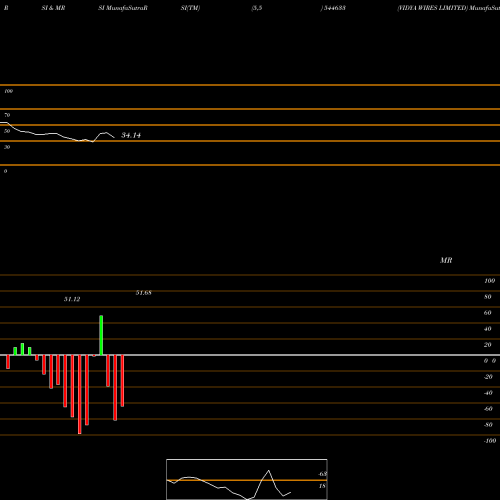 RSI & MRSI charts VIDYA WIRES LIMITED 544633 share BSE Stock Exchange 