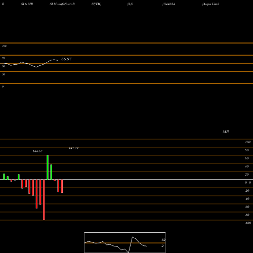 RSI & MRSI charts Aequs Limited 544634 share BSE Stock Exchange 