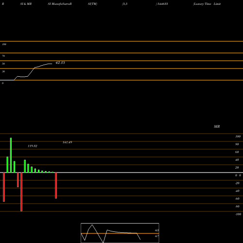 RSI & MRSI charts Luxury Time Limited 544635 share BSE Stock Exchange 