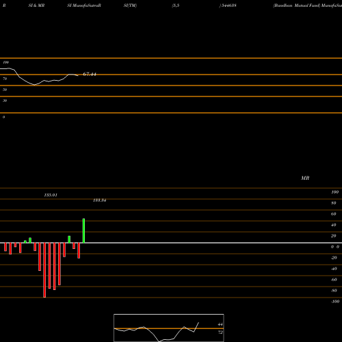 RSI & MRSI charts Bandhan Mutual Fund 544638 share BSE Stock Exchange 
