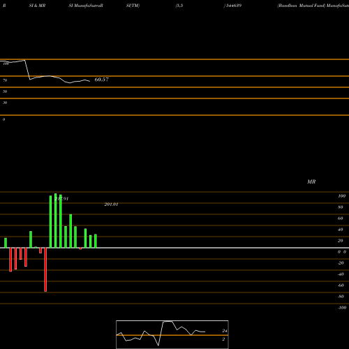 RSI & MRSI charts Bandhan Mutual Fund 544639 share BSE Stock Exchange 