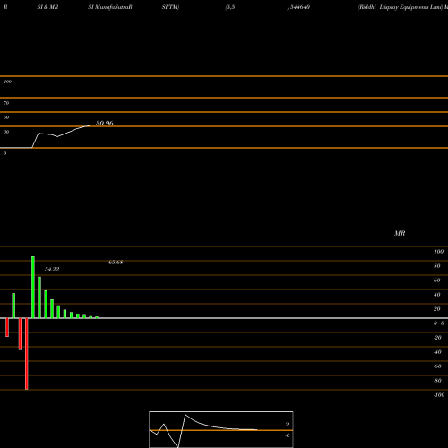 RSI & MRSI charts Riddhi Display Equipments Limi 544640 share BSE Stock Exchange 