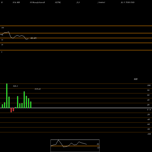 RSI & MRSI charts K. V. TOYS INDIA LIMITED 544641 share BSE Stock Exchange 