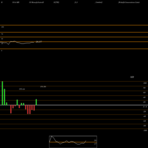 RSI & MRSI charts Wakefit Innovations Limited 544642 share BSE Stock Exchange 