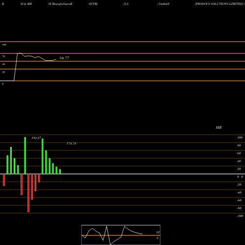 RSI & MRSI charts PRODOCS SOLUTIONS LIMITED 544643 share BSE Stock Exchange 