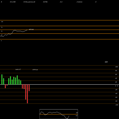 RSI & MRSI charts Corona Remedies Limited 544644 share BSE Stock Exchange 