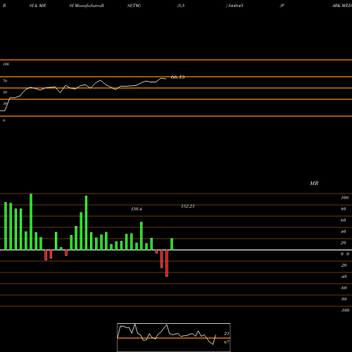 RSI & MRSI charts PARK MEDI WORLD LIMITED 544645 share BSE Stock Exchange 