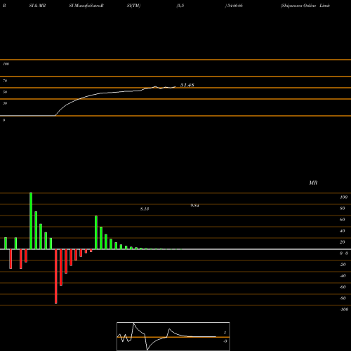RSI & MRSI charts Shipwaves Online Limited 544646 share BSE Stock Exchange 