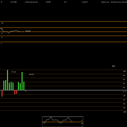 RSI & MRSI charts Nephrocare Health Services Lim 544647 share BSE Stock Exchange 
