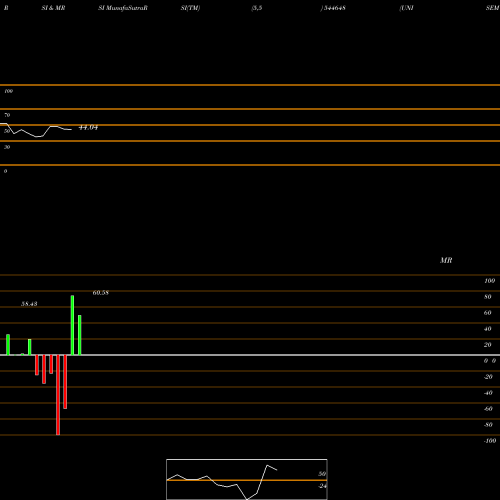 RSI & MRSI charts UNISEM AGRITECH LIMITED 544648 share BSE Stock Exchange 