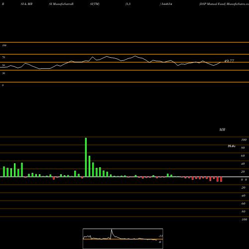 RSI & MRSI charts DSP Mutual Fund 544654 share BSE Stock Exchange 