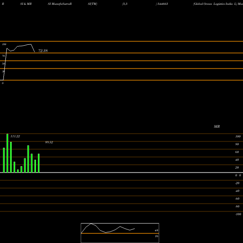RSI & MRSI charts Global Ocean Logistics India L 544665 share BSE Stock Exchange 