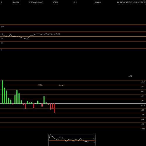 RSI & MRSI charts GUJARAT KIDNEY AND SUPER SPECI 544666 share BSE Stock Exchange 