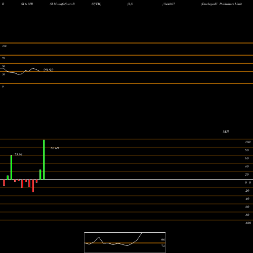 RSI & MRSI charts Dachepalli Publishers Limited 544667 share BSE Stock Exchange 