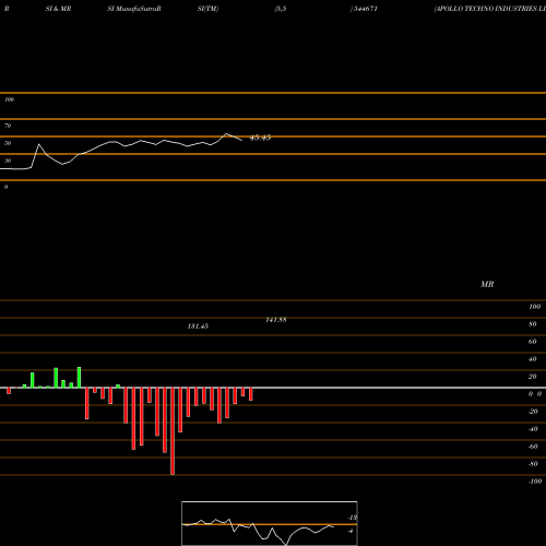 RSI & MRSI charts APOLLO TECHNO INDUSTRIES LIMIT 544671 share BSE Stock Exchange 