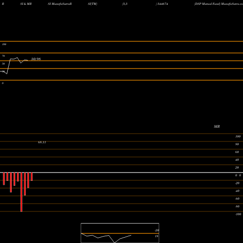 RSI & MRSI charts DSP Mutual Fund 544674 share BSE Stock Exchange 