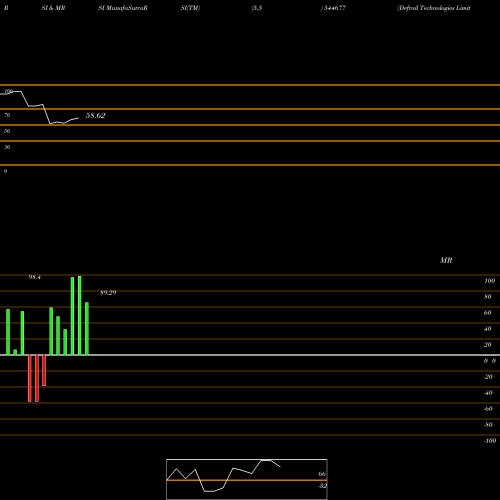 RSI & MRSI charts Defrail Technologies Limited 544677 share BSE Stock Exchange 