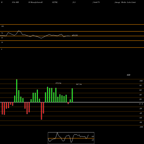 RSI & MRSI charts Amagi Media Labs Limited 544679 share BSE Stock Exchange 