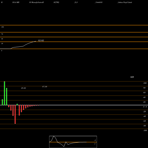 RSI & MRSI charts Aritas Vinyl Limited 544683 share BSE Stock Exchange 