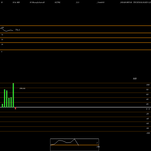 RSI & MRSI charts SHADOWFAX TECHNOLOGIES LIMITED 544685 share BSE Stock Exchange 