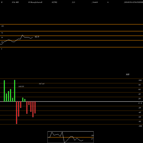 RSI & MRSI charts SHAYONA ENGINEERING LIMITED 544686 share BSE Stock Exchange 