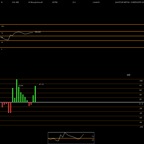 RSI & MRSI charts KASTURI METAL COMPOSITE LIMITE 544688 share BSE Stock Exchange 
