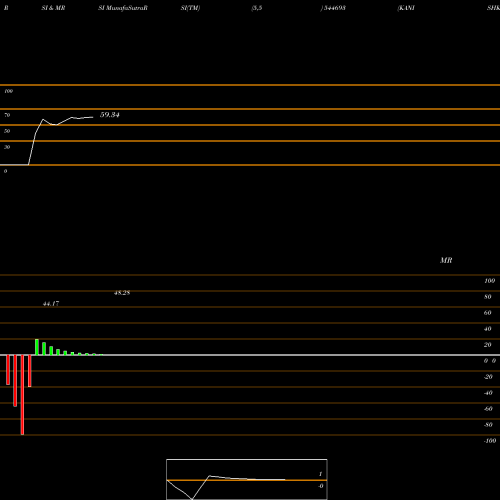 RSI & MRSI charts KANISHK ALUMINIUM INDIA LIMITE 544693 share BSE Stock Exchange 